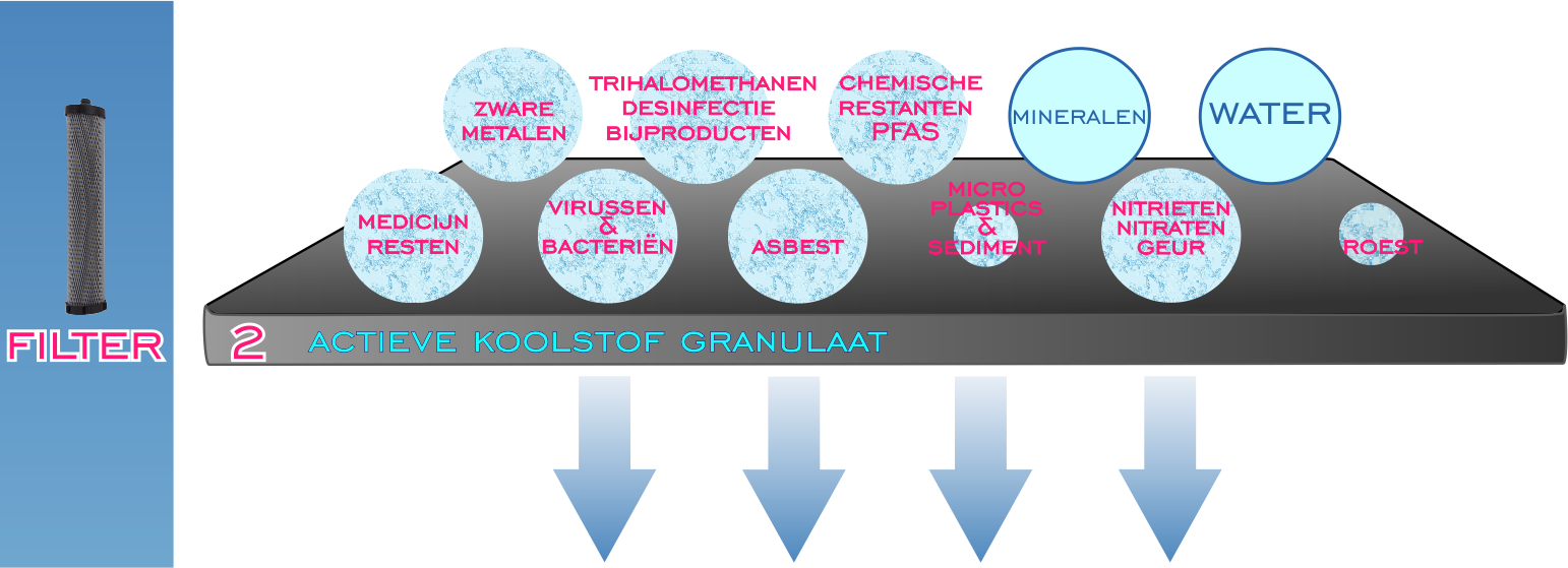 Bi-eau-waterzuivering - Stap 2 - Actieve-koolstof-carbon-block-filter-Adsorptie