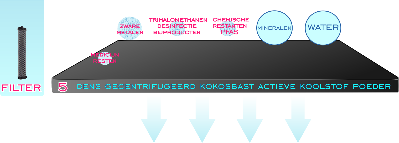 Bi-eau-waterzuivering - Stap-5-Dens-gecomprimeerde-actieve-koolstof-poeder-voor-Adsorptie-van-onder-andere-PFAS-stoffen