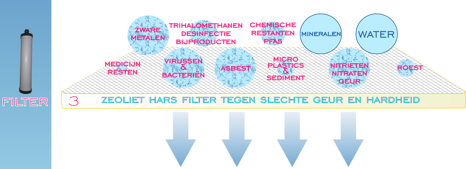 Bi-eau-waterzuivering - Stap 3 - Zeoliet-hars-filter- verwijdert-zware -metalen-geurtjes-maakt-het-water-zachter